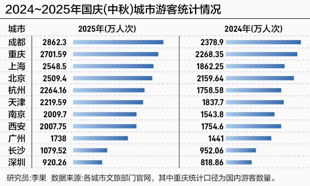 文旅動(dòng)態(tài)：國(guó)內(nèi)城市“雙節(jié)”文旅發(fā)展新趨勢(shì)，只看這六個(gè)關(guān)鍵詞就夠了！